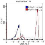 CD3 Antibody in Flow Cytometry (Flow)