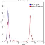 TER-119 Antibody in Flow Cytometry (Flow)