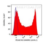 CD45RO Antibody in Flow Cytometry (Flow)