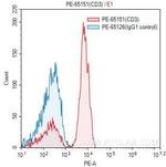 CD3 Antibody in Flow Cytometry (Flow)