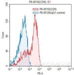 CD5 Antibody in Flow Cytometry (Flow)