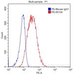 CD117 Antibody in Flow Cytometry (Flow)