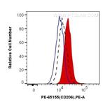 CD206 Antibody in Flow Cytometry (Flow)
