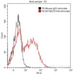 CD154 Antibody in Flow Cytometry (Flow)