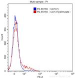CD137 Antibody in Flow Cytometry (Flow)