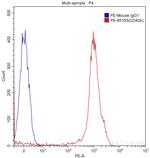 CD42b Antibody in Flow Cytometry (Flow)