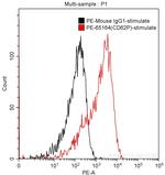 CD62P Antibody in Flow Cytometry (Flow)