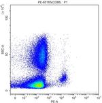 CD86 Antibody in Flow Cytometry (Flow)