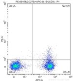 CD279 Antibody in Flow Cytometry (Flow)