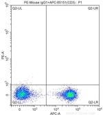 CD279 Antibody in Flow Cytometry (Flow)