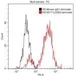 CD83 Antibody in Flow Cytometry (Flow)