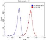 CD1a Antibody in Flow Cytometry (Flow)