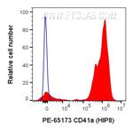 CD41a Antibody in Flow Cytometry (Flow)