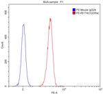 CD235a Antibody in Flow Cytometry (Flow)