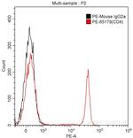 CD4 Antibody in Flow Cytometry (Flow)
