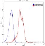CD68 Antibody in Flow Cytometry (Flow)