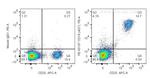 CD19 Antibody in Flow Cytometry (Flow)