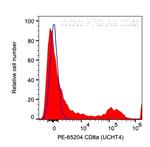 CD8 Antibody in Flow Cytometry (Flow)