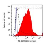 ALCAM Antibody in Flow Cytometry (Flow)
