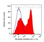 CD45RA Antibody in Flow Cytometry (Flow)