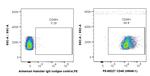 CD48 Antibody in Flow Cytometry (Flow)