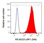 LRP1 Antibody in Flow Cytometry (Flow)
