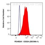 CD324 (E-cadherin) Antibody in Flow Cytometry (Flow)