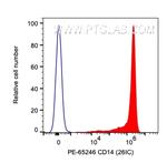 CD14 Antibody in Flow Cytometry (Flow)