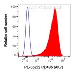 CD49b Antibody in Flow Cytometry (Flow)