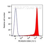 CD64 Antibody in Flow Cytometry (Flow)