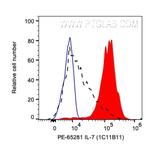 IL-7 Antibody in Flow Cytometry (Flow)
