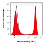 CD8 Antibody in Flow Cytometry (Flow)