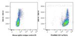 CD11a Antibody in Flow Cytometry (Flow)