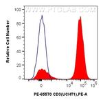 CD3 Antibody in Flow Cytometry (Flow)