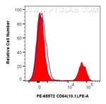 CD64 Antibody in Flow Cytometry (Flow)