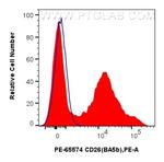 CD26 Antibody in Flow Cytometry (Flow)
