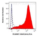 CD62P Antibody in Flow Cytometry (Flow)