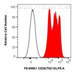 CD29 Antibody in Flow Cytometry (Flow)