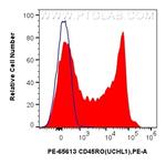 CD45RO Antibody in Flow Cytometry (Flow)