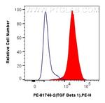 TGF Beta 1 Antibody in Flow Cytometry (Flow)