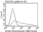 PECAM1 Antibody in Flow Cytometry (Flow)