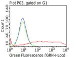 PECAM1 Antibody in Flow Cytometry (Flow)