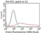 PECAM1 Antibody in Flow Cytometry (Flow)