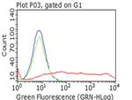 PECAM1 Antibody in Flow Cytometry (Flow)
