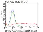PECAM1 Antibody in Flow Cytometry (Flow)