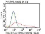 PECAM1 Antibody in Flow Cytometry (Flow)