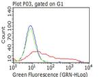 PECAM1 Antibody in Flow Cytometry (Flow)