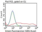 PECAM1 Antibody in Flow Cytometry (Flow)