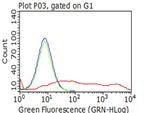 PECAM1 Antibody in Flow Cytometry (Flow)