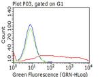 PECAM1 Antibody in Flow Cytometry (Flow)